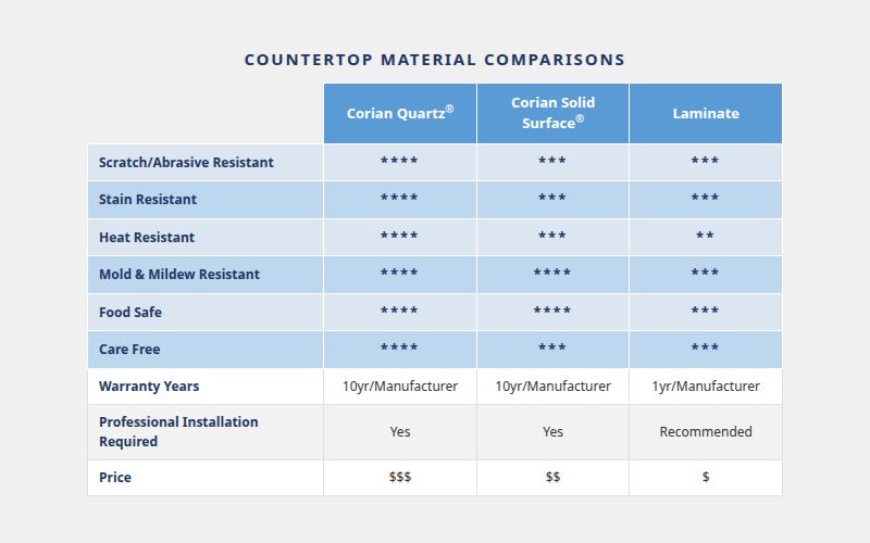 countertop comparison